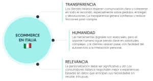 ecommerce en Italia