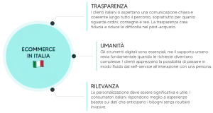 ecommerce in italia